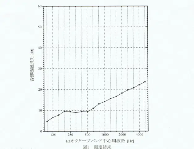 Lab report Noise reduction test results